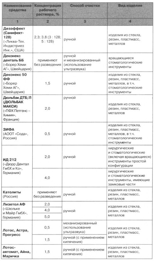 Мыльно содовый раствор по санпину. Средства для предстерилизационной очистки таблица. Схема предстерилизационной очистки медицинского инструментария. Таблица приготовления рабочих растворов ДЕЗ средств. Дезинфекция предстерилизационная очистка таблица.